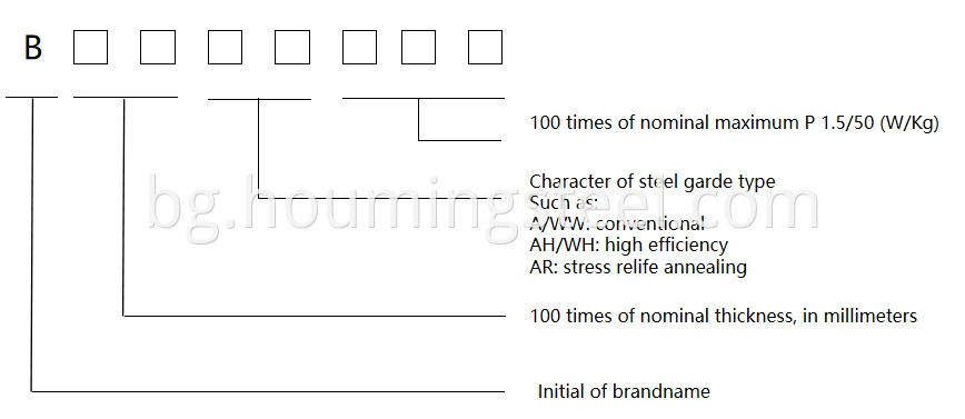 designation method